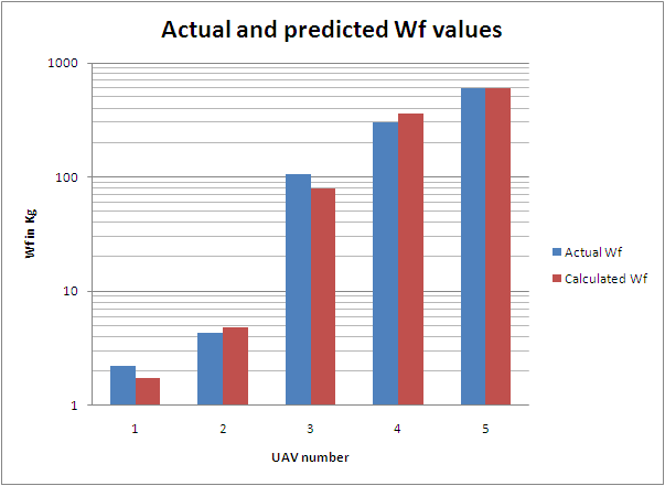 actual vs predicted weight of fuel values for uav